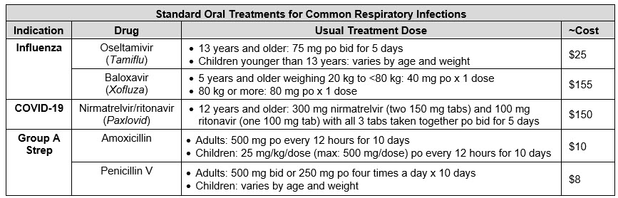 Chart showing the Standard Oral Treatments for Common Respiratory Infections